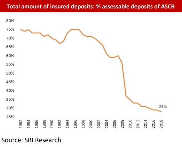 SBI insured deposits