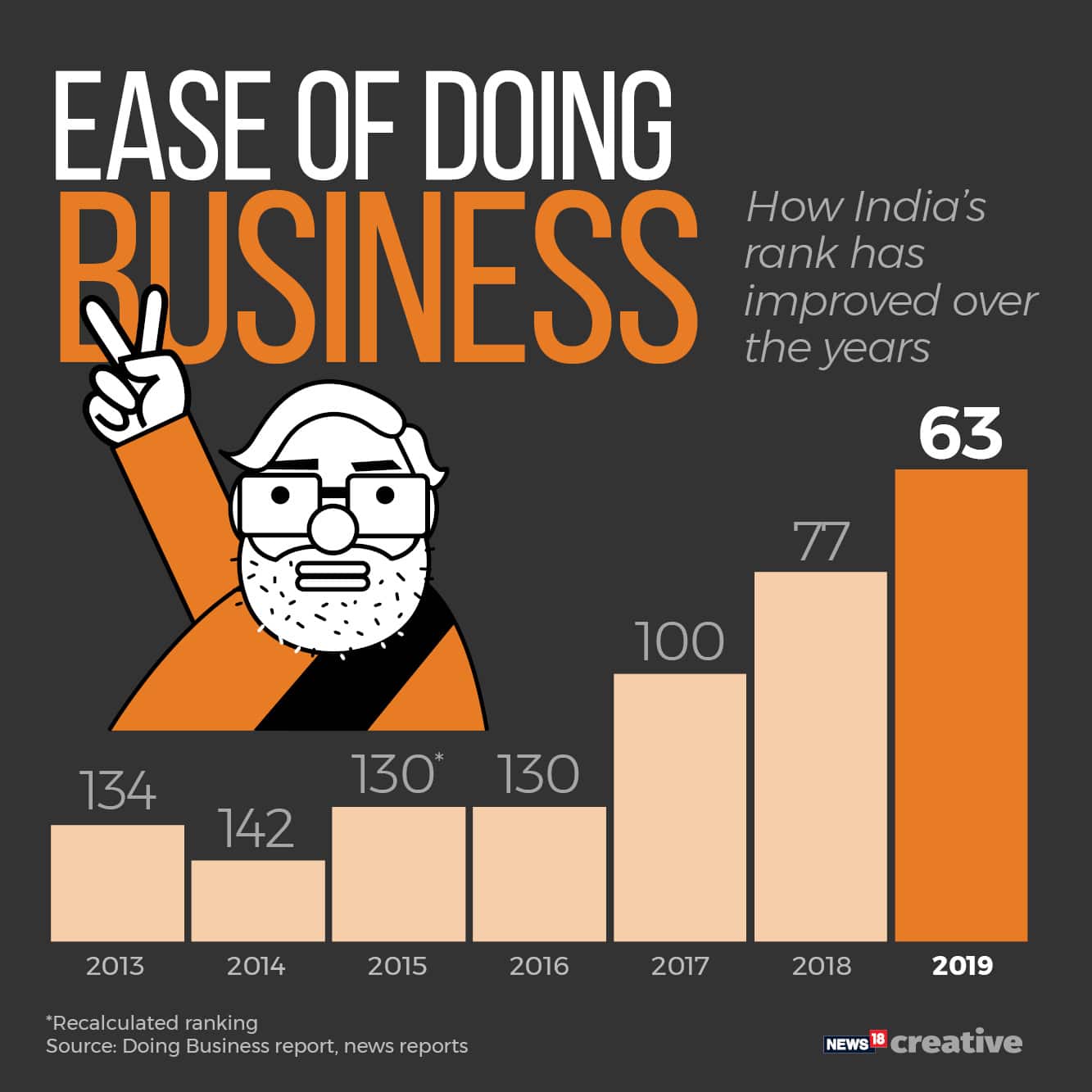 India ranks 63 in World Bank's Ease of Doing Business: Govt reforms ...