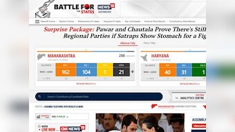 News18.com leads coverage of 2019 Maharashtra, Haryana Assembly election results day with 7.49 mn visits