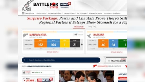 News18.com leads coverage of 2019 Maharashtra, Haryana Assembly election results day with 7.49 mn visits