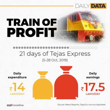 Tejas Express signals steady start, posts Rs 70 lakh profit in first month of operations; average occupancy rate at 85%