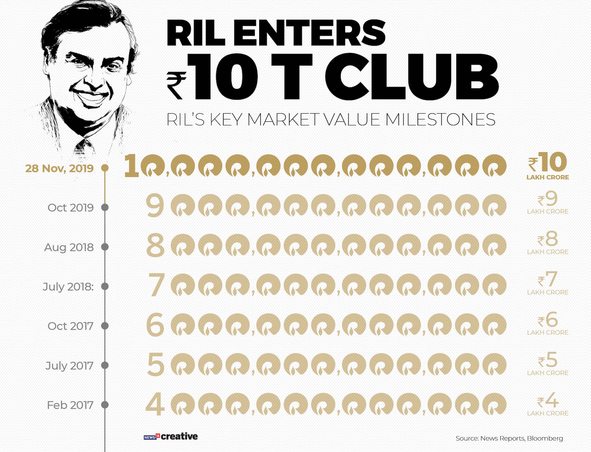 RIL ENTERS Rs 10 T CLUB