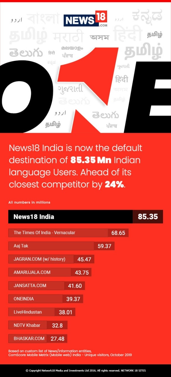 News18 India retains status as most read regional news platform; unique