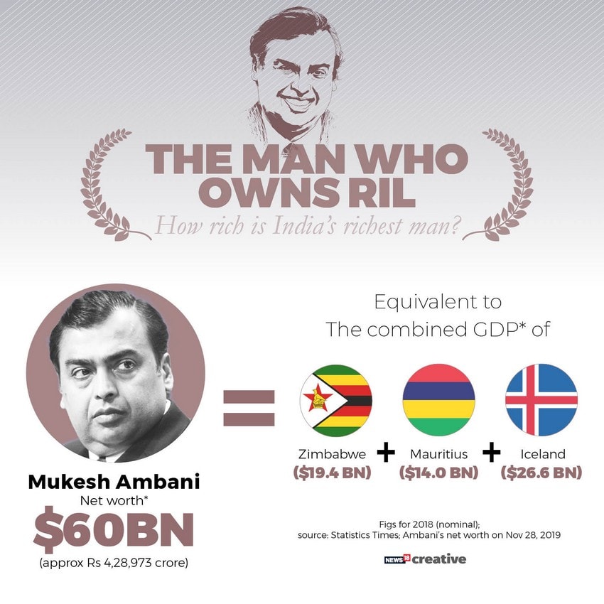Mukesh Ambani and 9 others richest Indians who are on the Forbes  Billionaire list 2022