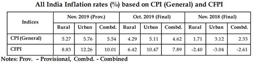 CPI inflation