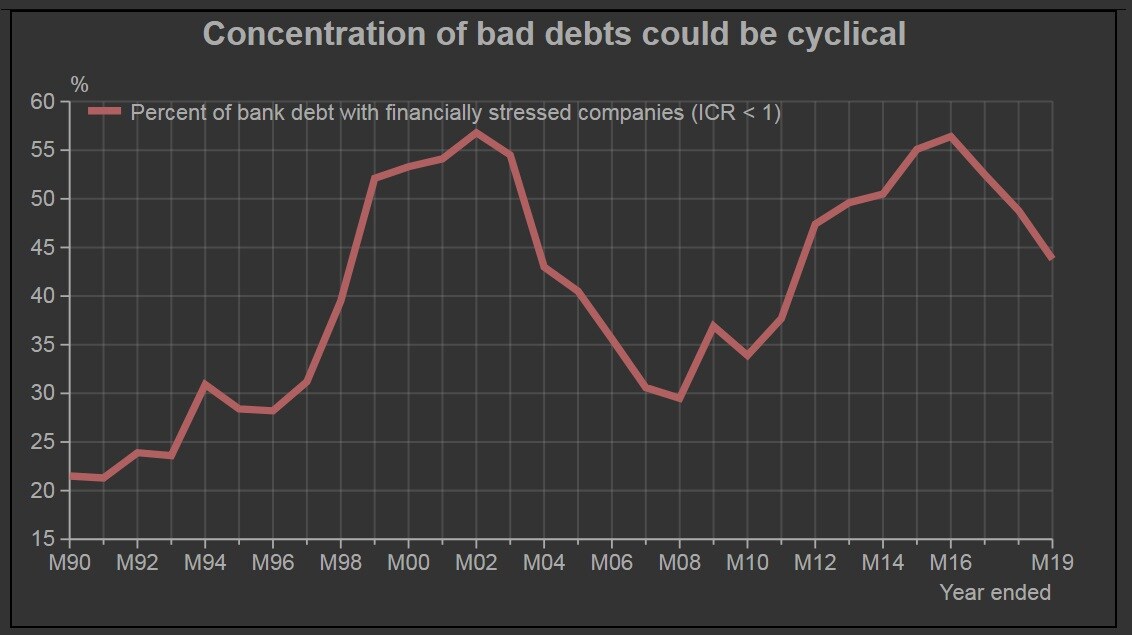 BAD DEBTS-CMIE