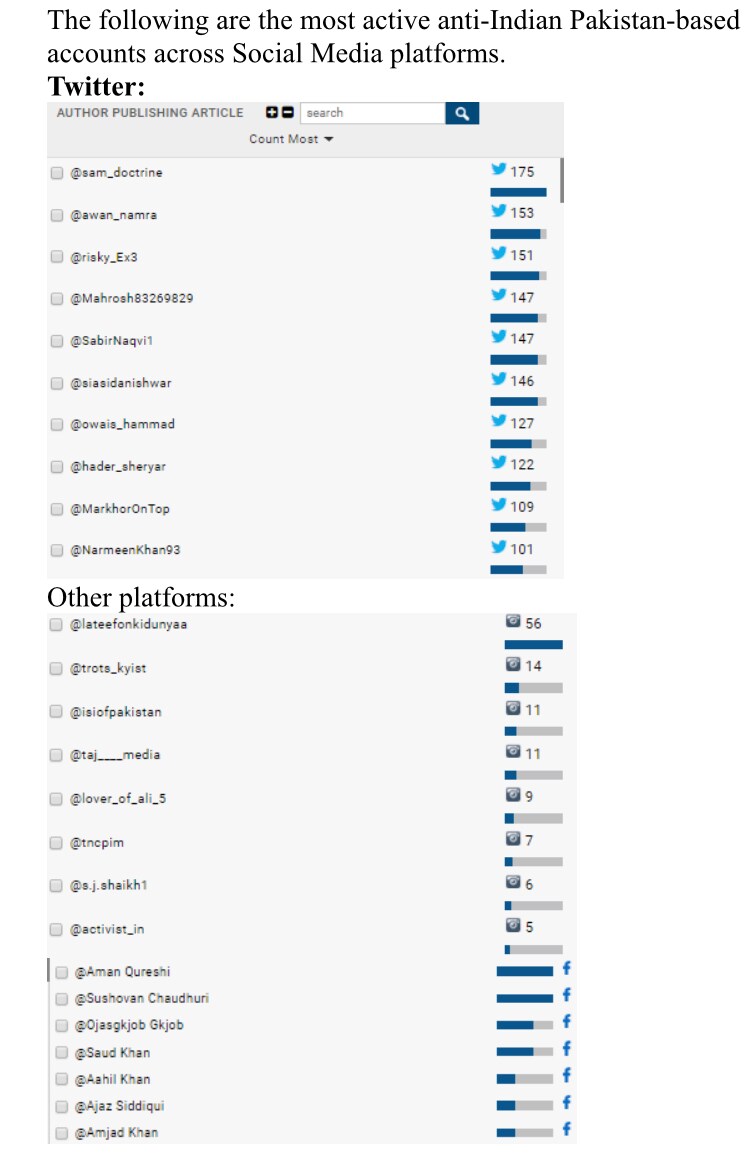 The list of Pakistani Twitter handles investigated by Innefu Labs