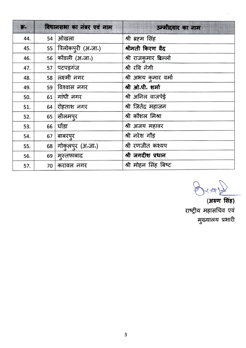 BJP Candidate List Delhi Assembly Elections 2020 Vijender Gupta, ex