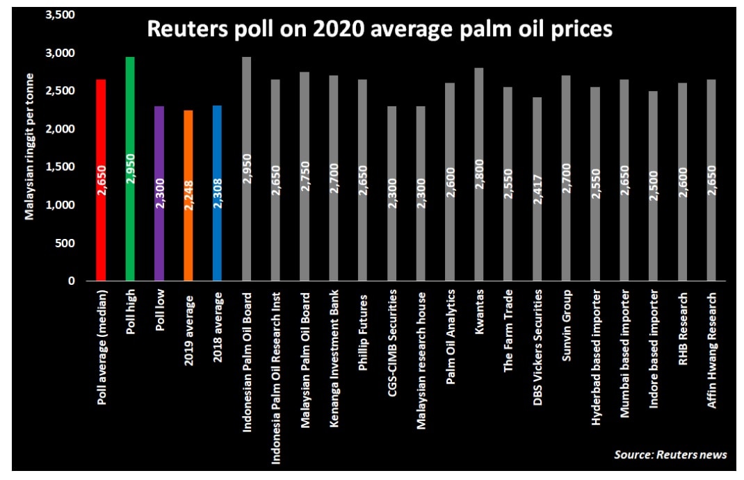 palm-oil-prices-to-climb-17-9-in-2020-on-tight-supplies-biodiesel