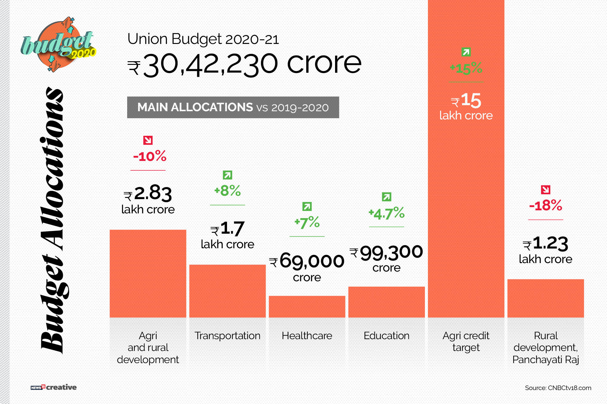 Budget Allocations