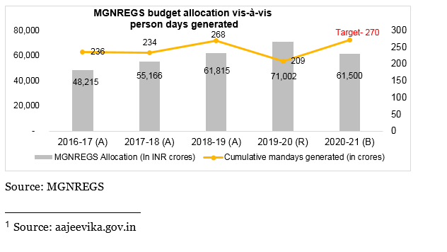 GRAPH SOCIAL SECTOR BUDGET