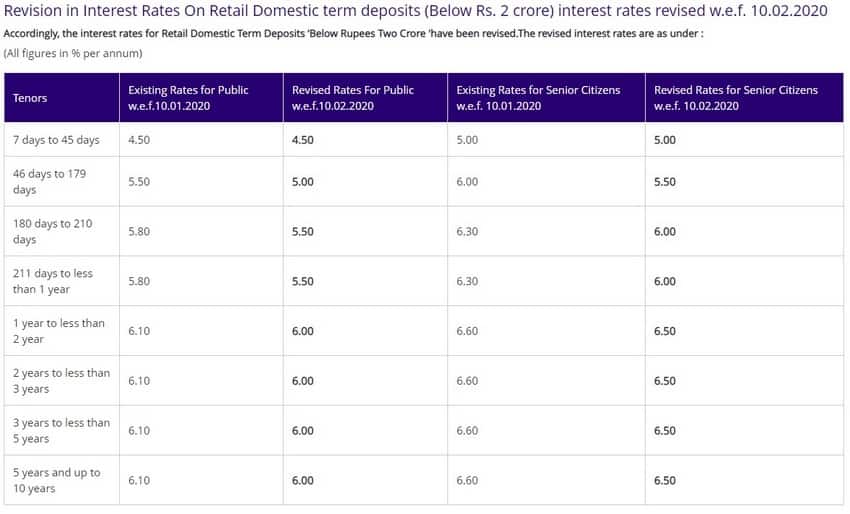 scss interest rate sbi