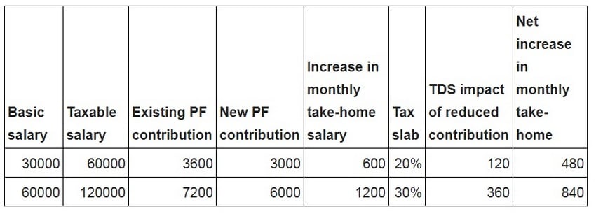 EPF cut in employee contribution means take-home is high but will ...