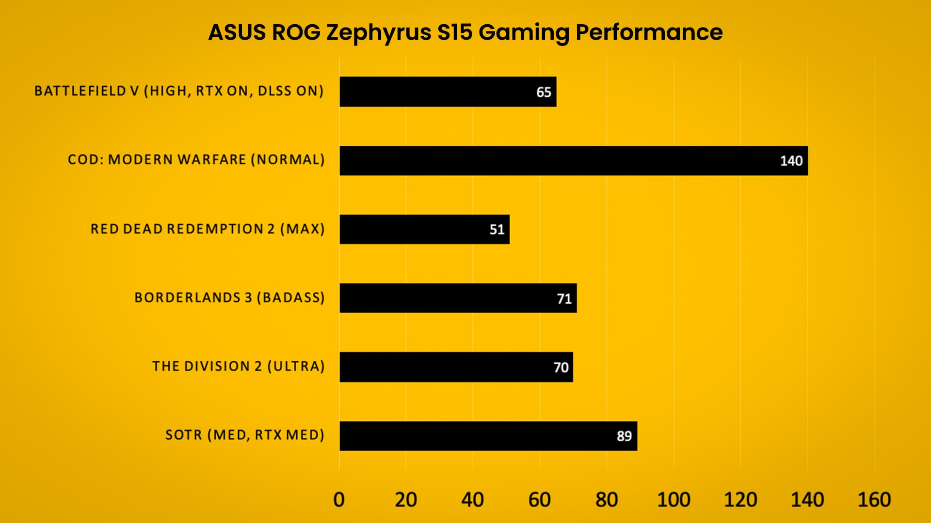Gaming performance is excellent, but even with a 2080 Super Max-Q, there are few games that can hit 120 fps at high settings. 60 fps is easily attainable, however. Competitive titles like CS: GO should see 300+ fps.