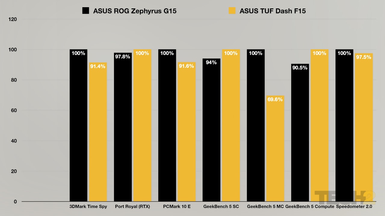 When you compare the relative performance between this Zephyrus G15 and the similarly priced Dash F15, the winner is pretty obvious. 