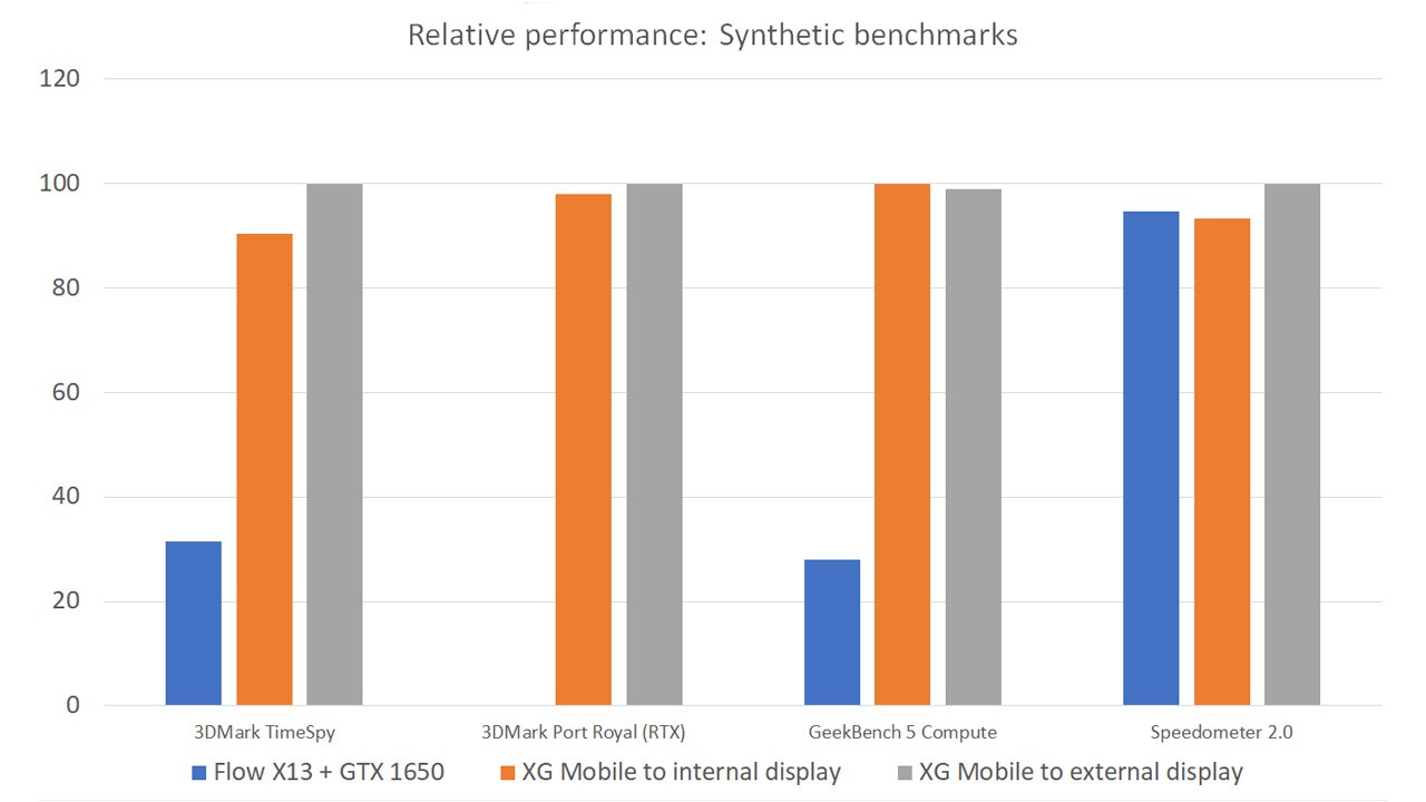 When comparing relative performance, it’s clear that this XG Mobile unit can boost performance by as much as 3x in most workloads. 