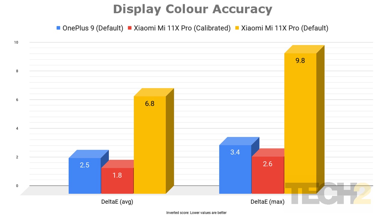 Out of the box, the OnePlus 9 is more colour accurate than the Mi 11X Pro, but the tables are turned post calibration. Image: Tech2/Nachiket Mhatre