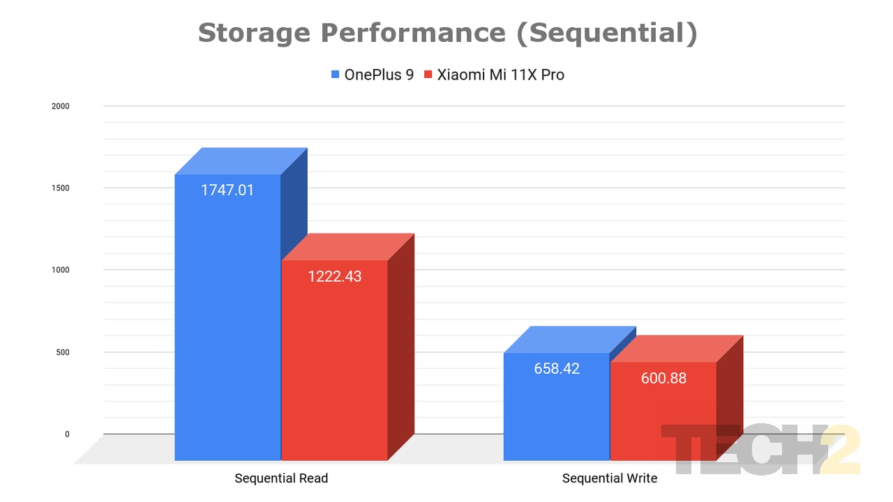 16 Desempenho de armazenamento Xiaomi Mi 11X Pro (sequencial)