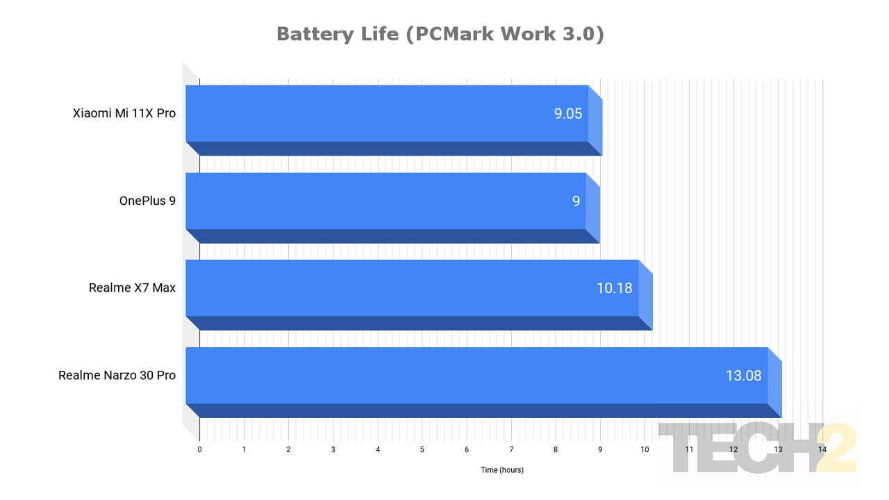 Battery life is nearly identical on both Snapdragon 888-equipped phones. Image: Tech2/Nachiket Mhatre