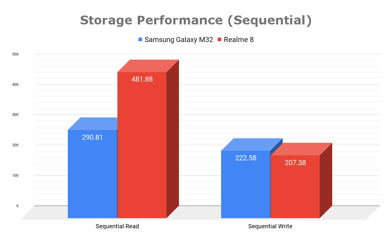 Storage Performance (Sequential)