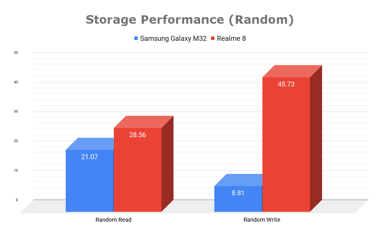 Storage Performance (Random)